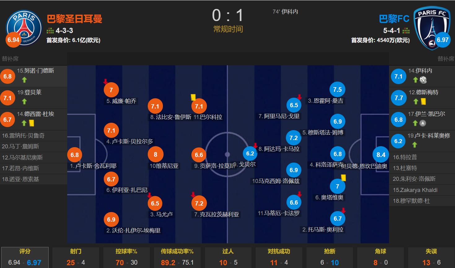 关于从莎拉波娃与90激战利物浦分钟到巴塞罗那围绕法国杯调整名单，巴黎圣日耳曼今晚手感冰凉的信息